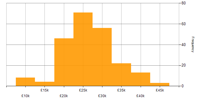 Salary histogram for IT Support in the West Midlands