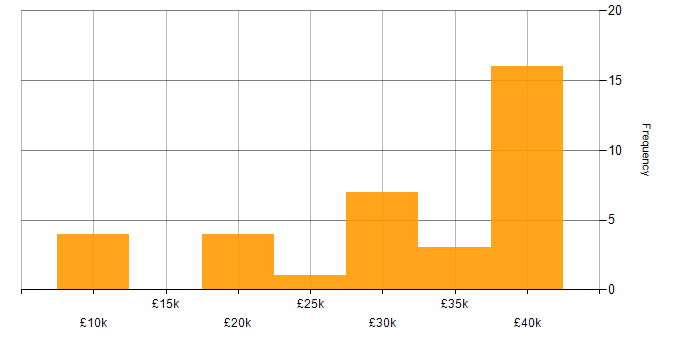 Salary histogram for IT Support in Witney