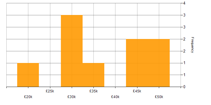 Salary histogram for IT Support Analyst in Buckinghamshire