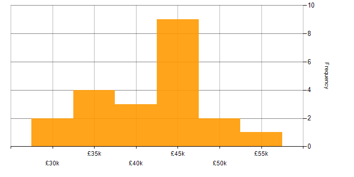 Salary histogram for IT Support Analyst in Central London