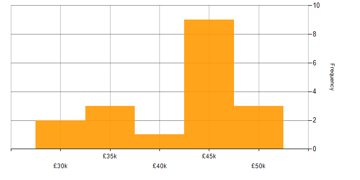 Salary histogram for IT Support Analyst in the City of London