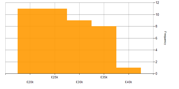 Salary histogram for IT Support Analyst in the East of England