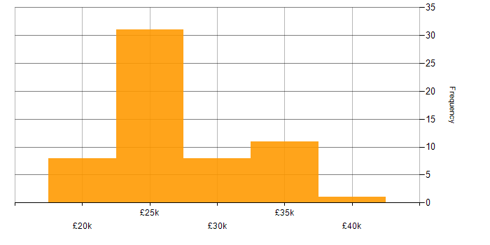 Salary histogram for IT Support Analyst in the Midlands