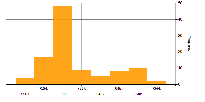 Salary histogram for IT Support Analyst in the South East