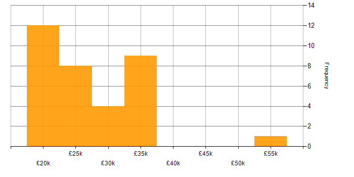 Salary histogram for IT Support Analyst in the South West