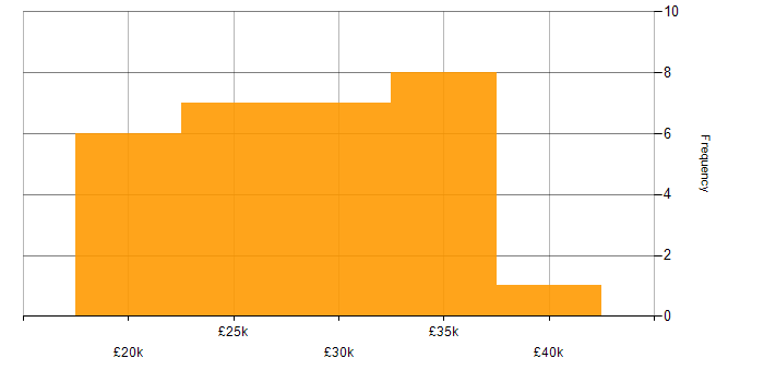 Salary histogram for IT Support Analyst in the West Midlands