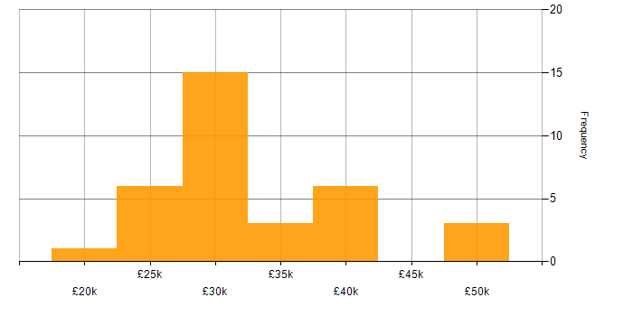 Salary histogram for IT Support Engineer in Bristol