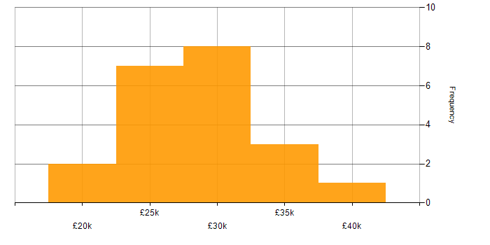 Salary histogram for IT Support Engineer in Buckinghamshire