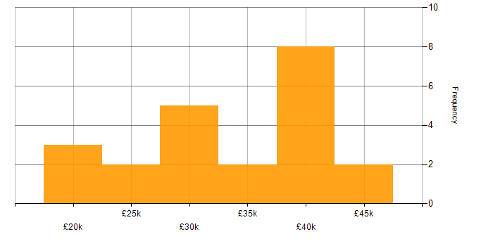 Salary histogram for IT Support Engineer in Cambridge