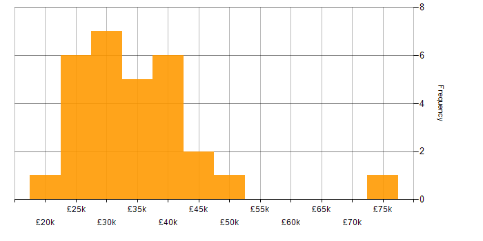 Salary histogram for IT Support Engineer in Central London