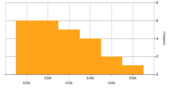 Salary histogram for IT Support Engineer in the City of London