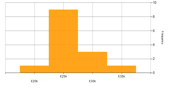 Salary histogram for IT Support Engineer in Derbyshire