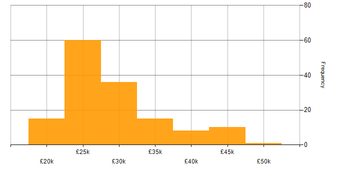 Salary histogram for IT Support Engineer in the East of England