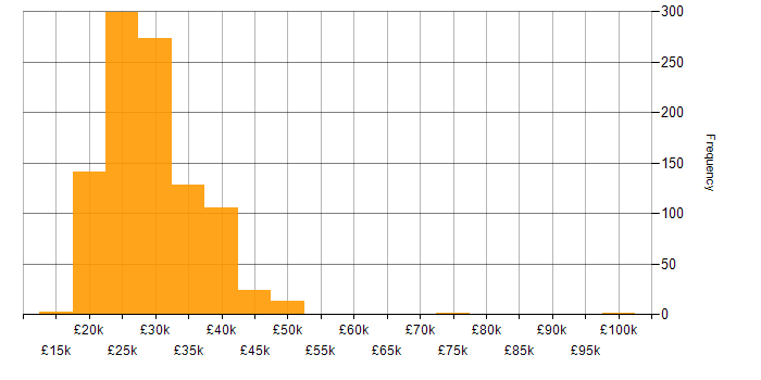 Salary histogram for IT Support Engineer in England