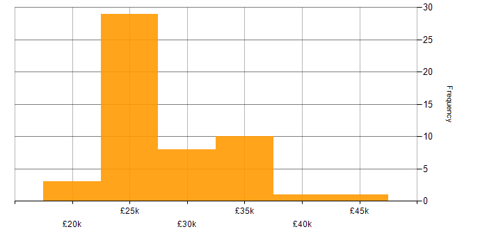 Salary histogram for IT Support Engineer in Hampshire