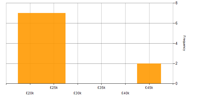 Salary histogram for IT Support Engineer in Hull