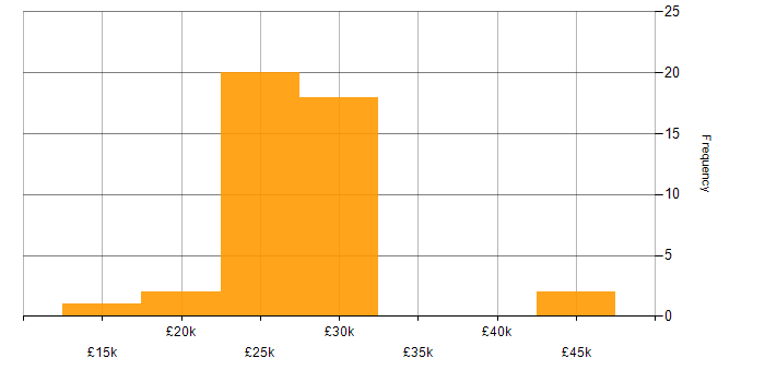 Salary histogram for IT Support Engineer in Manchester