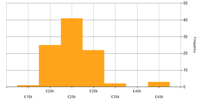 Salary histogram for IT Support Engineer in the North West