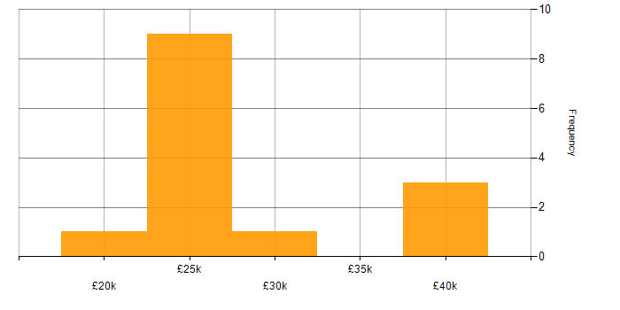 Salary histogram for IT Support Engineer in Reading