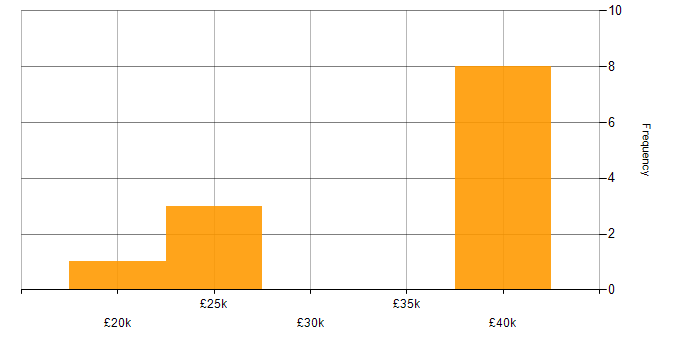 Salary histogram for IT Support Engineer in Staffordshire