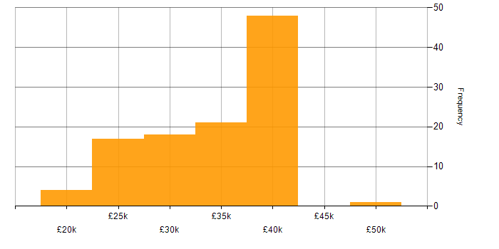 Salary histogram for IT Support Engineer in the Thames Valley