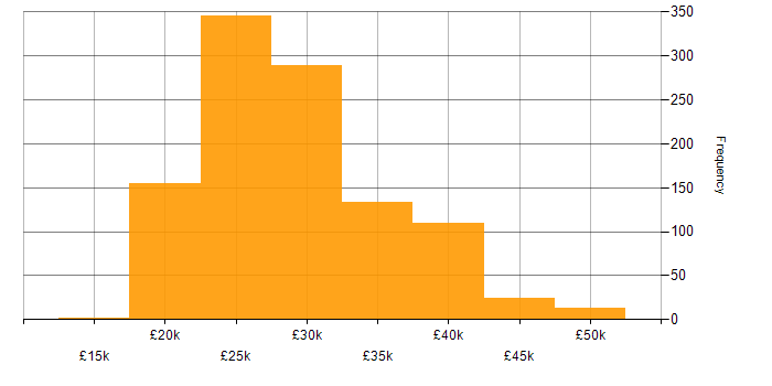 Salary histogram for IT Support Engineer in the UK