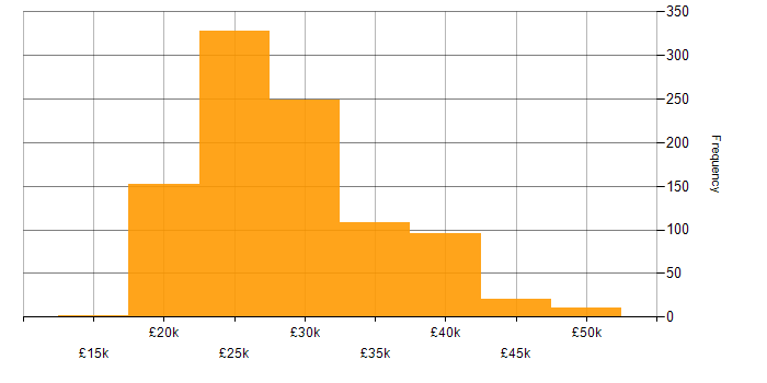 Salary histogram for IT Support Engineer in the UK excluding London