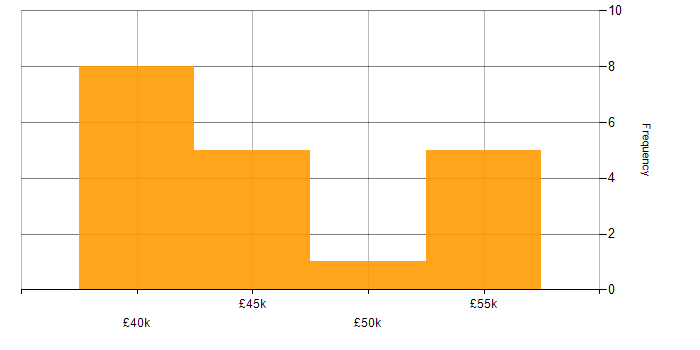 Salary histogram for IT Support Manager in London