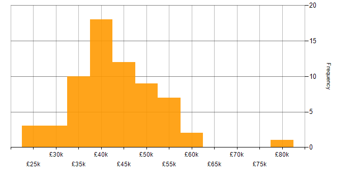 Salary histogram for IT Support Manager in the UK