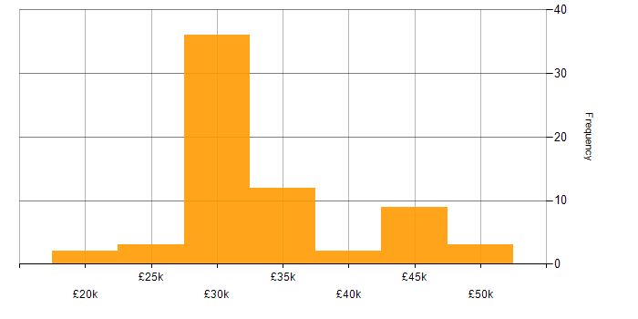 Salary histogram for IT Support Specialist in England
