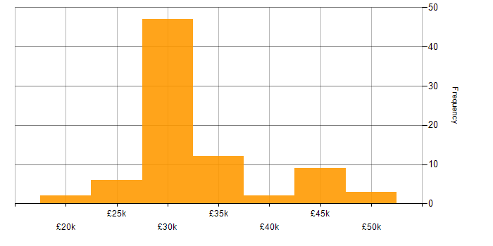 Salary histogram for IT Support Specialist in the UK