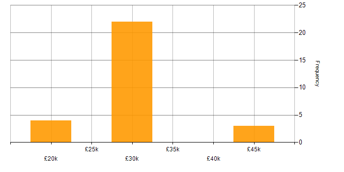Salary histogram for IT Support Specialist in the West Midlands