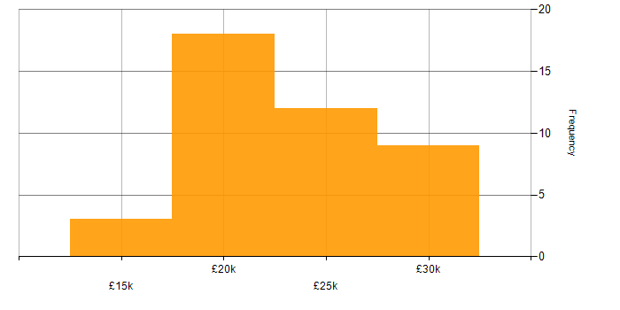 Salary histogram for IT Support Technician in Hampshire
