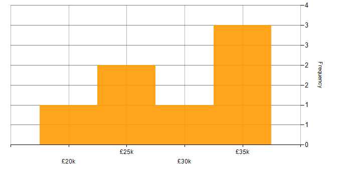 Salary histogram for IT Support Technician in Lancashire