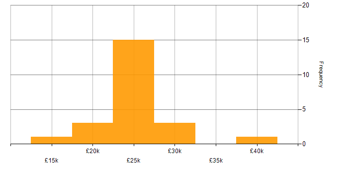 Salary histogram for IT Support Technician in Manchester