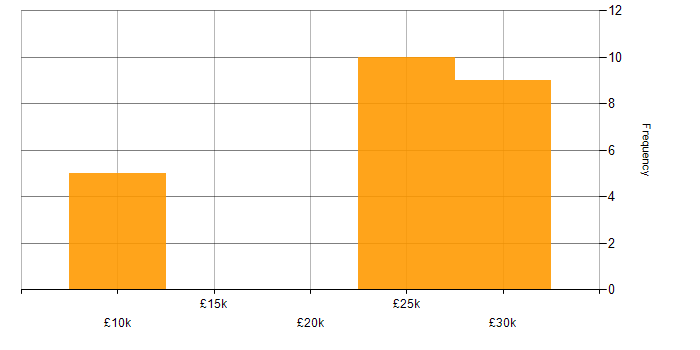 Salary histogram for IT Support Technician in Oxfordshire