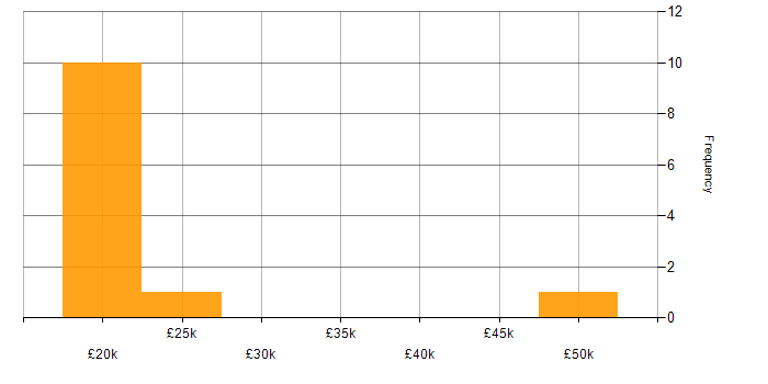Salary histogram for IT Support Technician in Scotland