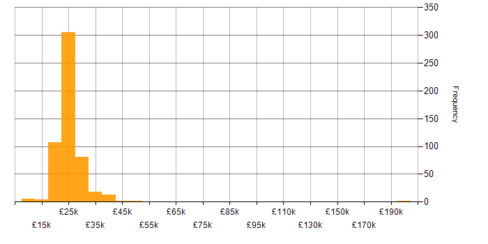 Salary histogram for IT Support Technician in the UK