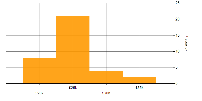 Salary histogram for IT Support Technician in the West Midlands