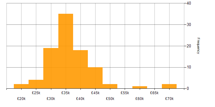 Salary histogram for IT Systems Administrator in the UK