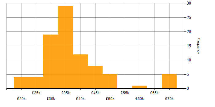 Salary histogram for IT Systems Administrator in the UK excluding London