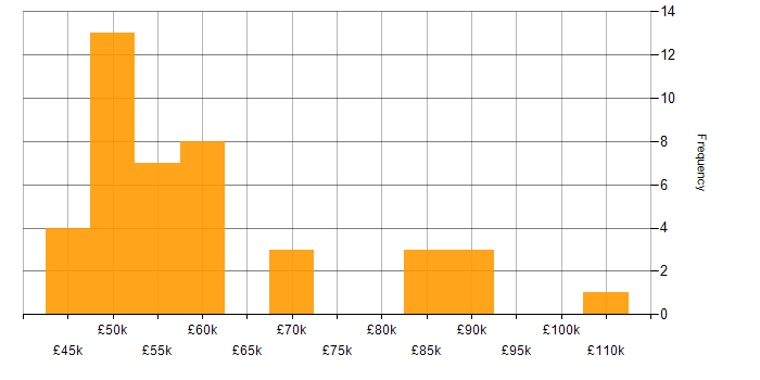 Salary histogram for IT Technical Manager in the UK
