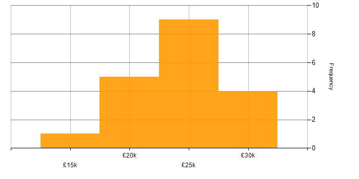 Salary histogram for IT Technician in Cheshire