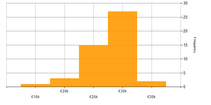 Salary histogram for IT Technician in Gloucestershire