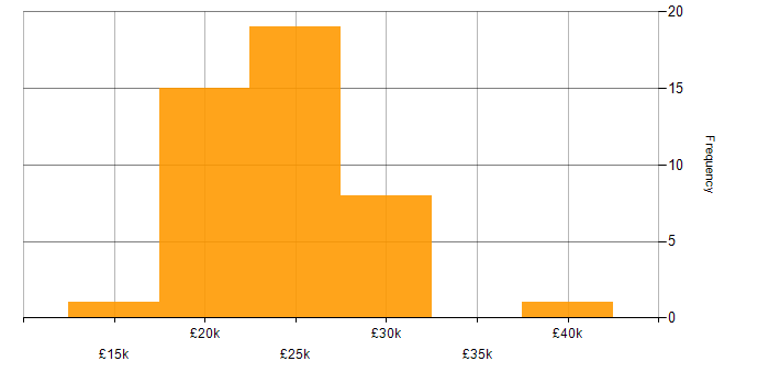 Salary histogram for IT Technician in Manchester