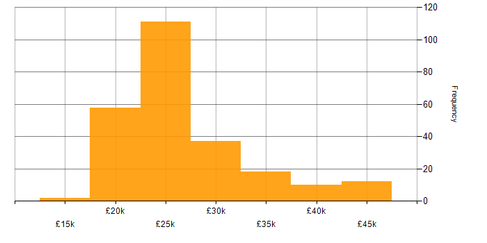 Salary histogram for IT Technician in the North of England