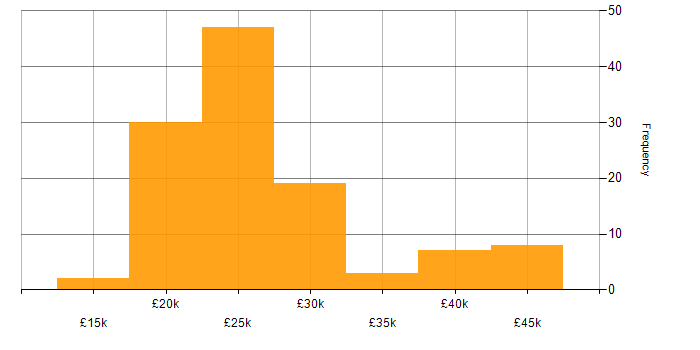 Salary histogram for IT Technician in the North West