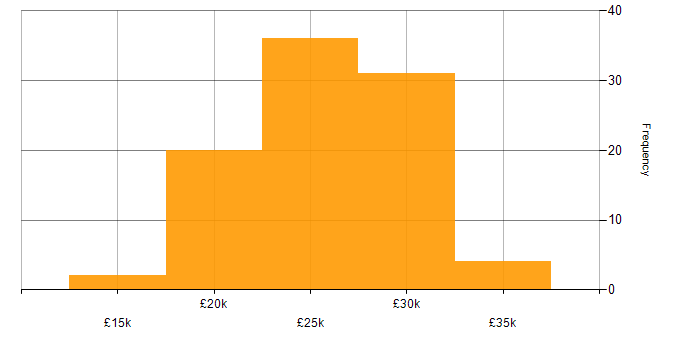 Salary histogram for IT Technician in the South West