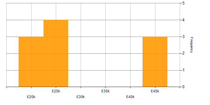 Salary histogram for IT Technician in South Yorkshire