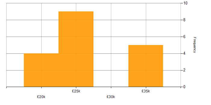 Salary histogram for IT Technician in Worcestershire